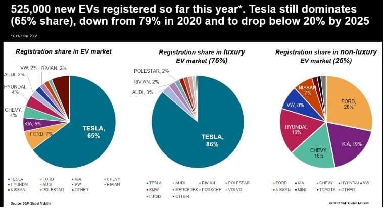 Tesla Is Losing Marketshare Over Price, Claims Study