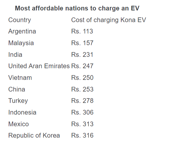 Most affordable nations for EV charging
