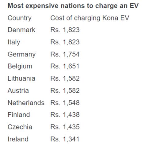 Most expensive nations for EV charging