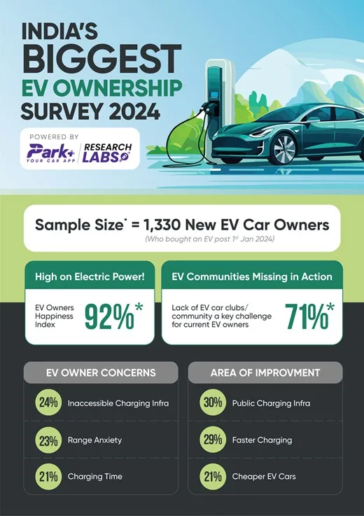 Park+: 74% EV Owners plan to drive only an EV throughout their lifetime