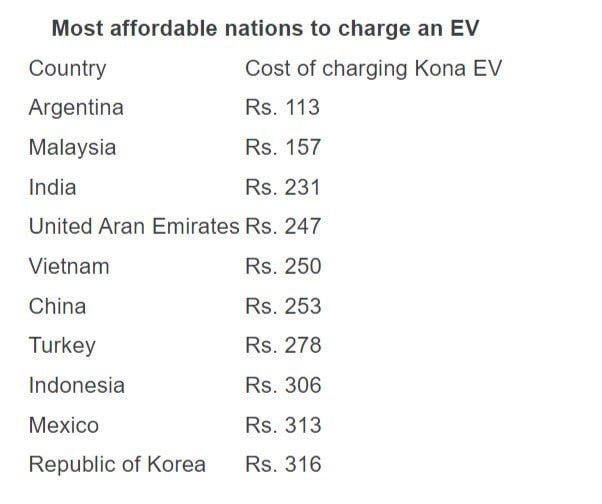 Most affordable nations for EV charging