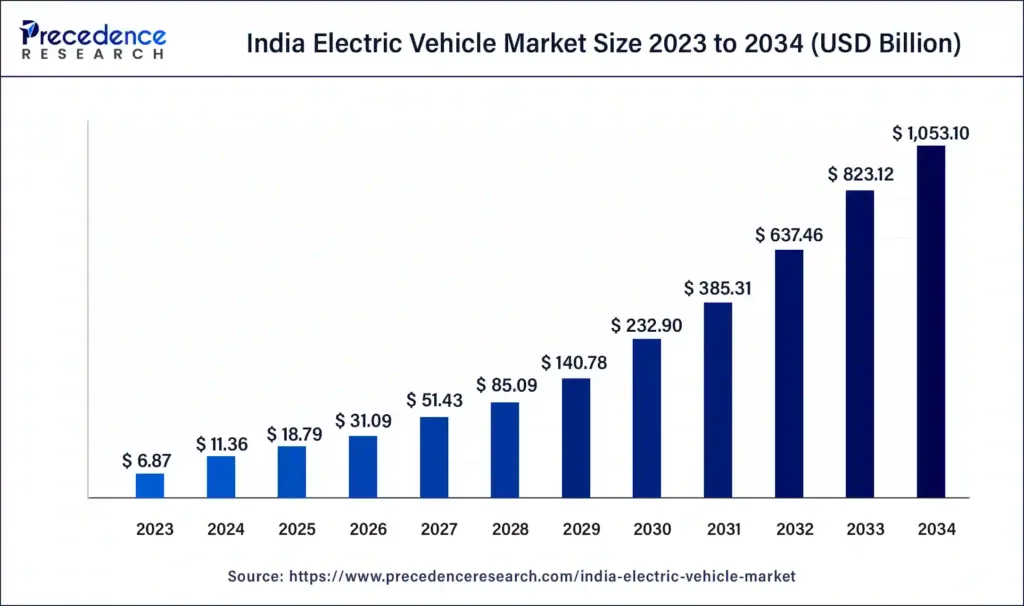 i Indian EV Market: A ₹20 Lakh Crore Opportunity by 2030