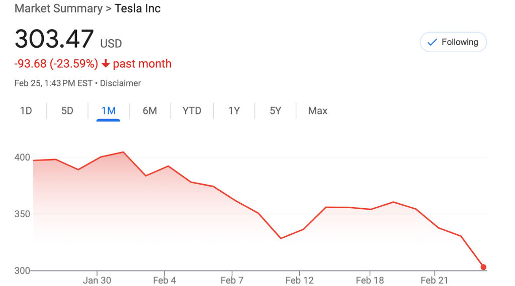 Tesla stock falls as 2025 delivery estimates are cut, raising concerns about future growth and market challenges.
