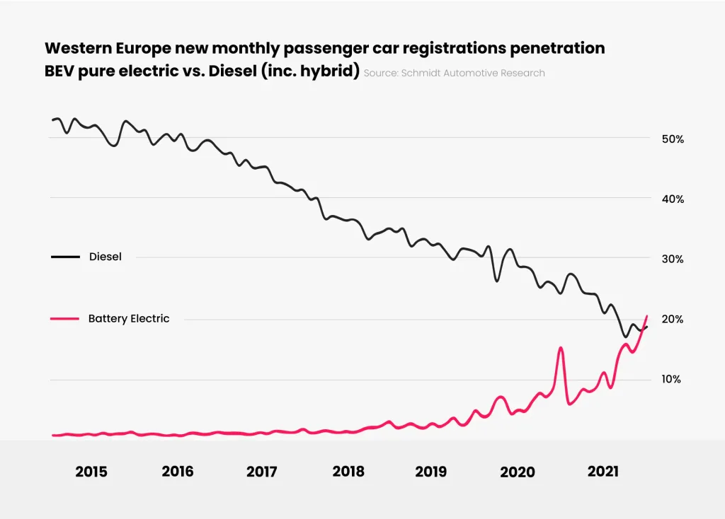 Electric Vehicle Sales Overtake Diesel: A 2024 Market Analysis