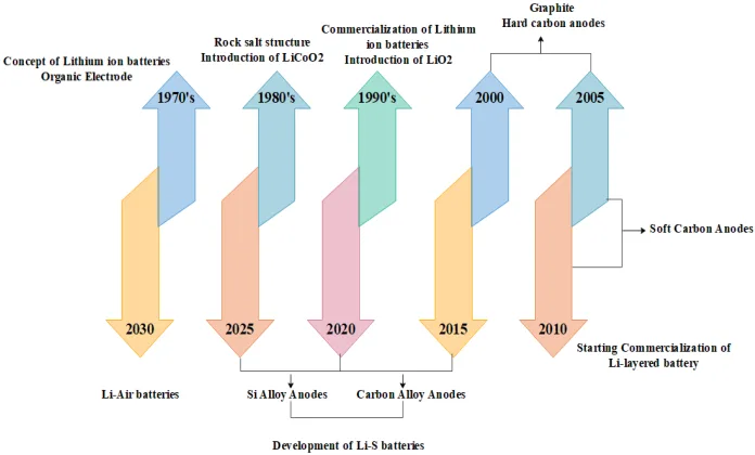 EV Sector India: Lithium Battery Prices Spark Growth