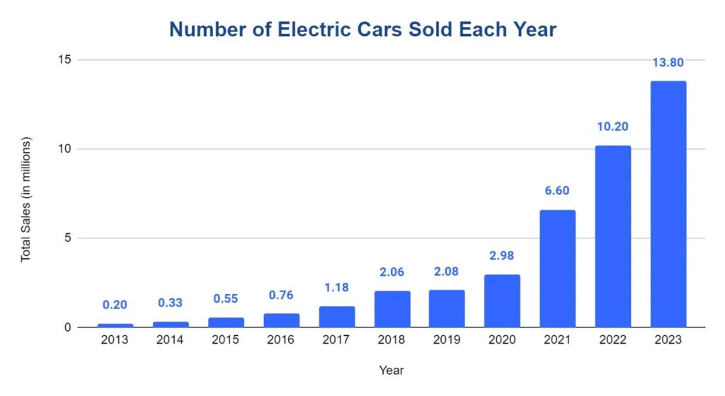 Global EV Sales Rise: 1.2M Units in February, 49% YoY Growth ev sales globally each year 1024x560 1 Global EV Sales Rise: 1.2M Units in February, 49% YoY Growth