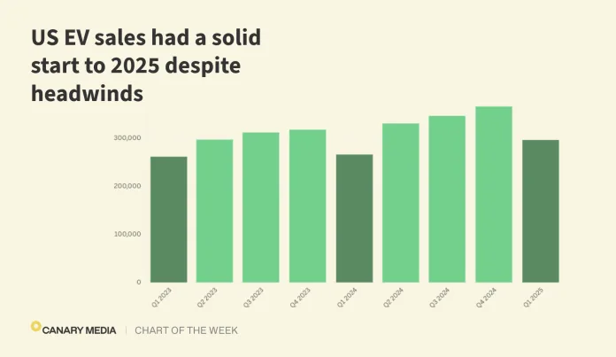 EV Sales Are Off to a Strong Start in the U.S. This Year — and It’s Just Getting Started