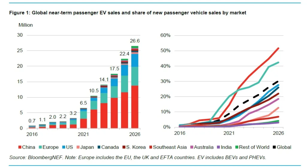 India vs. Global Peers: EV Market Comparison Table