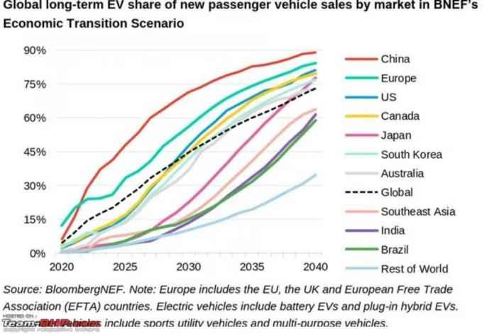 India’s EV Revolution Is Moving Slowly While the World Speeds Ahead