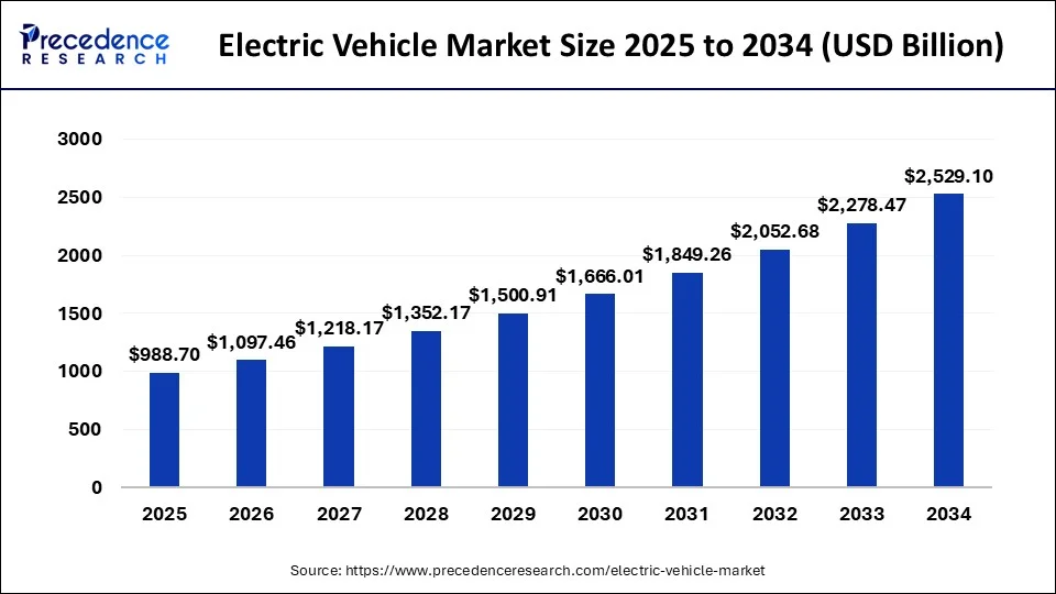 Electric Cars Could Make Up 40% of Global Sales by 2030, Says IEA Global EV Market Set to Surpass 40% by 2030: IEA Report
