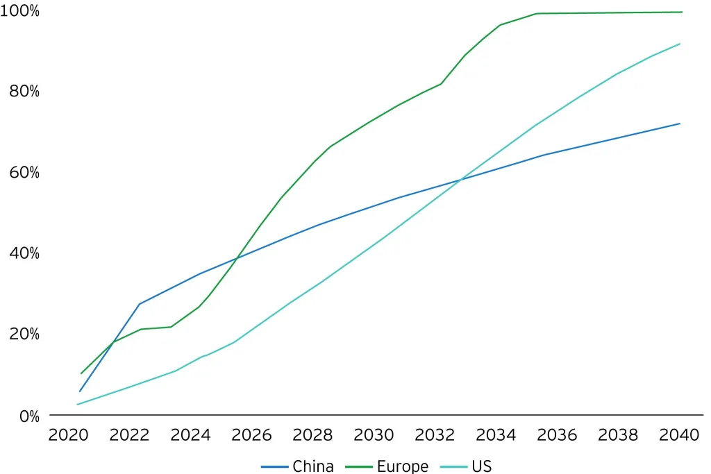 Electric Cars Could Make Up 40% of Global Sales by 2030, Says IEA Electric Cars Could Make Up 40% of Global Sales by 2030, Says IEA