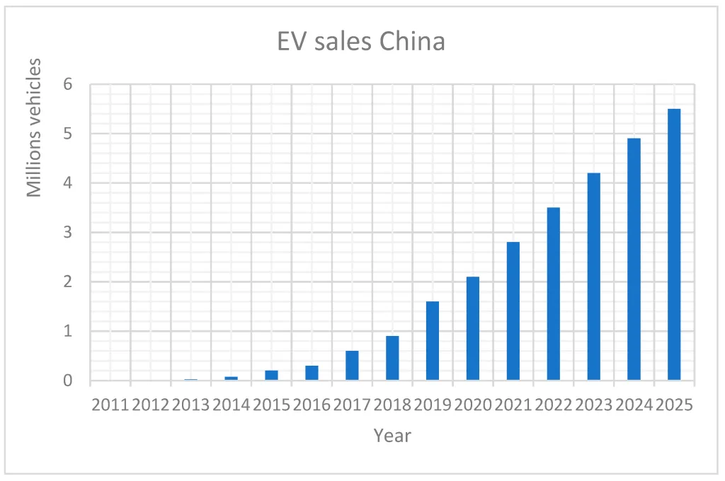 What’s Next for China’s EV Market?