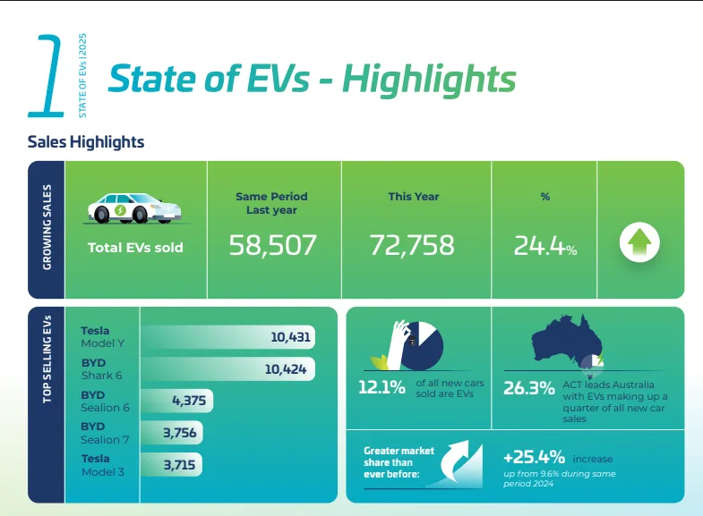 China Dominates Australia EV Market: 77.5% Share Sparks Debate China Dominates Australia EV Market: 77.5% Share Sparks Debate