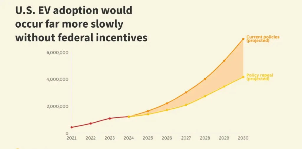 image 186 e1761067942722 Why US EV Adoption Is Falling: The 2025 Reality Check
