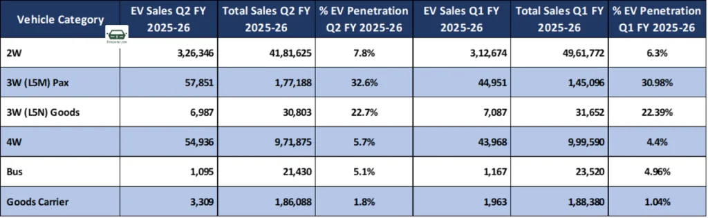image 245 India EV Sales Q2 FY2025-26: Nearly 10% Market Share!