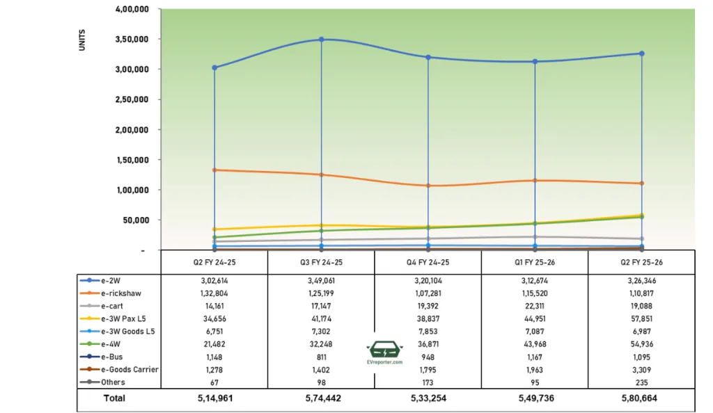 India EV Sales Q2 FY2025-26