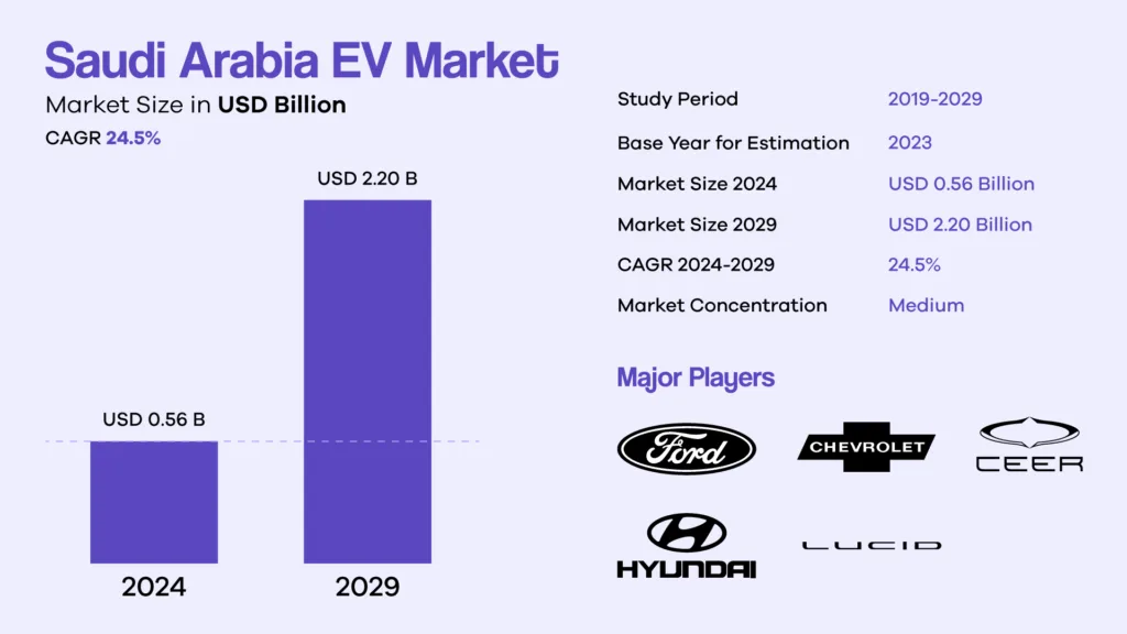 image 219 Saudi Arabia EV Charging: 60 New Stations by 2025