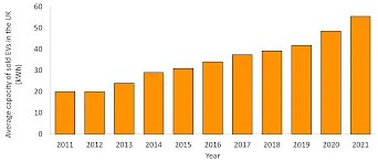 EVs Lose 42% Value in 2 Years