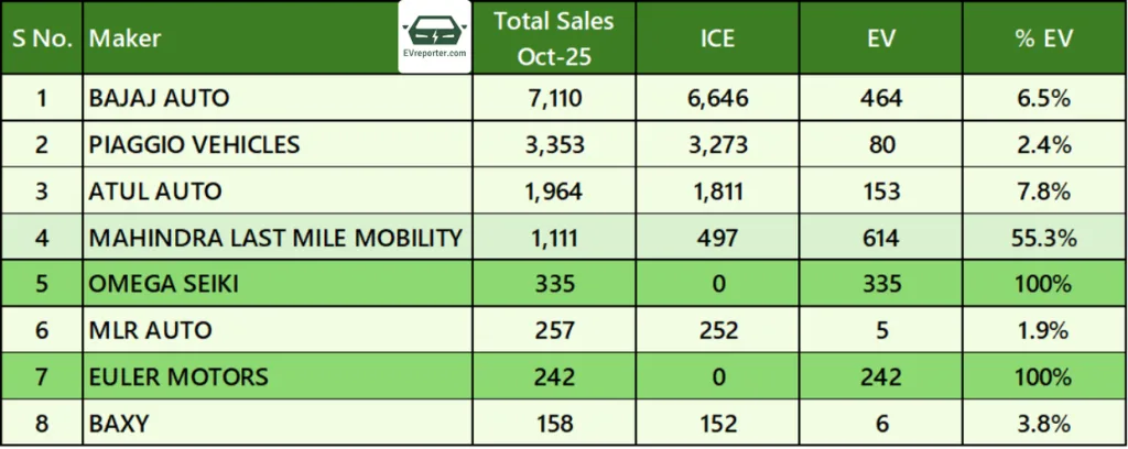 image 43 India EV vs ICE Sales October 2025: Market Reality Check