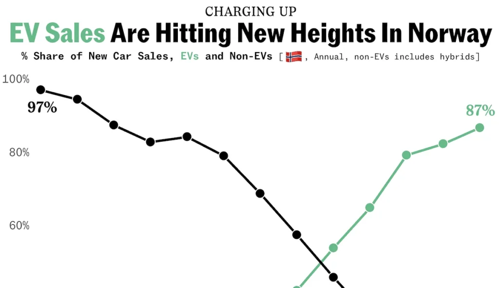 Norway Hits 97% EV Sales in November 2024 image 83 Norway Hits 97% EV Sales in November 2024